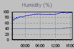 Humidity Graph Thumbnail