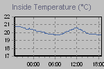 Inside Temperature Graph Thumbnail