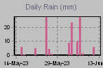 Daily Rain Graph Thumbnail