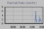 Rain Graph Thumbnail