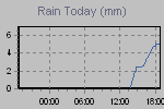 Today's Rainfall Graph Thumbnail