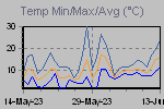 Temp Min/Max Graph Thumbnail