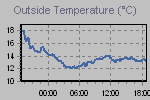 Temperature Graph Thumbnail