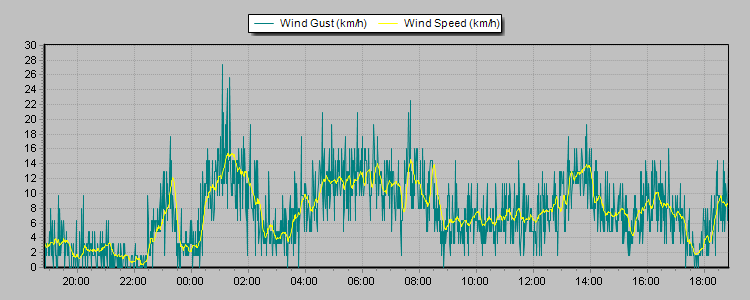 Weather Graphs