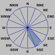 Wind Rose