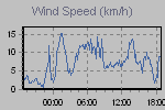 Wind Graph Thumbnail